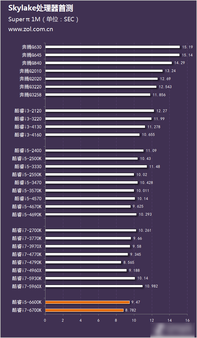 Skylakeɺɺ Inteli5-6600Ki7-6700KԱ