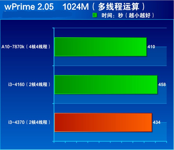 i3 4370ô Core i3 4370ϸ