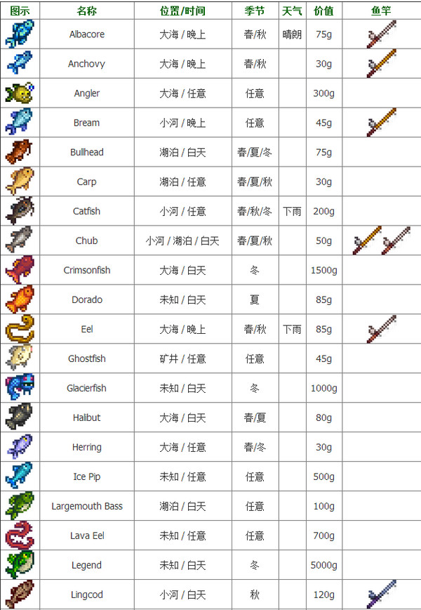 星露谷物语stardew Valley鱼种类及位置一览 Q游网 手机站