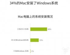 й400̨Mac: 1/3װWindows!!!